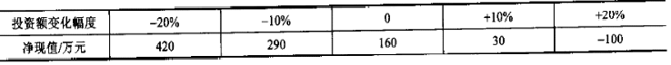 某建设项目以财务净现值为指标进行敏感性分析的有关数据见下表。则该建设项目投资额变化幅度的临界点是(     )。