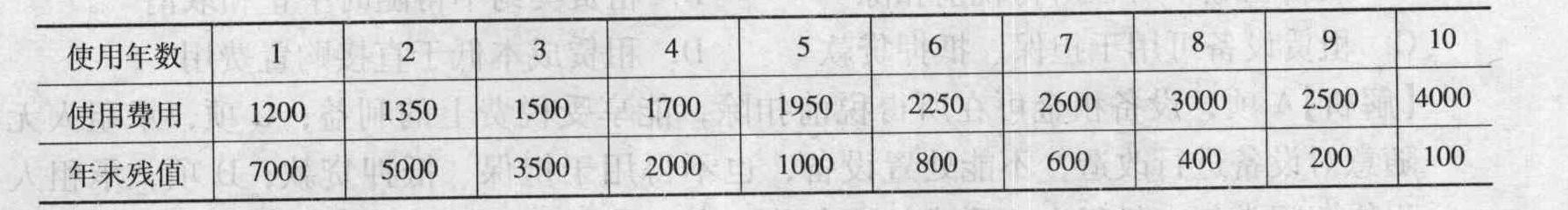 某设备的原始价值为10000元，使用年数为10年，其各年的残值及使用费用资料如表所示。在不考虑资金时间价值情况，设备的经济寿命是(    )年。