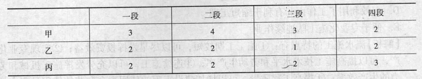 某工程施工流水节拍如表所示，如按分别流水组织施工则最短工期为(    )d。