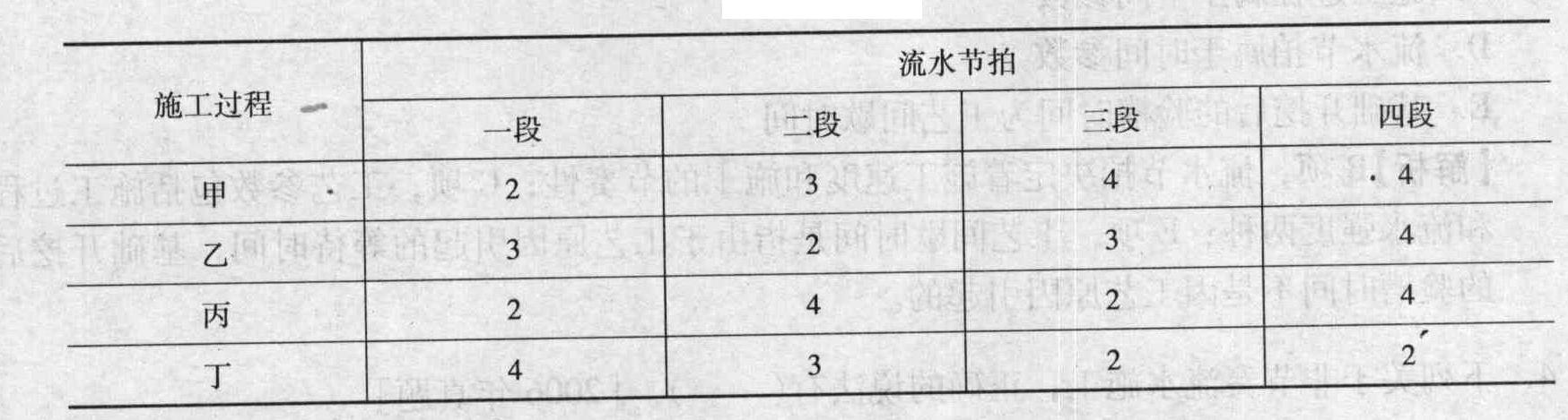 某工程分4段，按甲、乙、丙、丁4个施工过程进行施工，有关施工参数如表4-3所示，则该工程施工的总工期为()d。