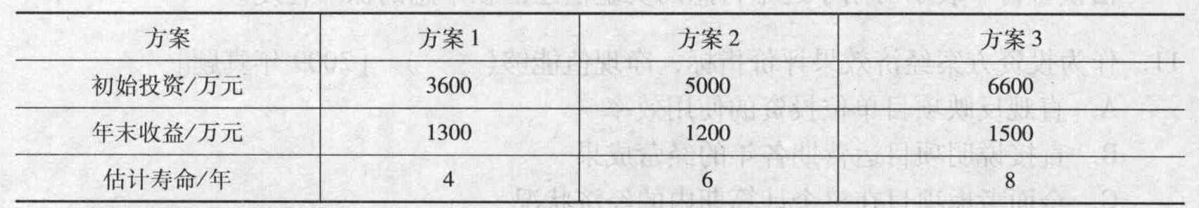 某企业有三个独立的投资方案，各方案有关数据如表所示。若基准收益率为10%，则投资效益由高到低的顺序为(    )。