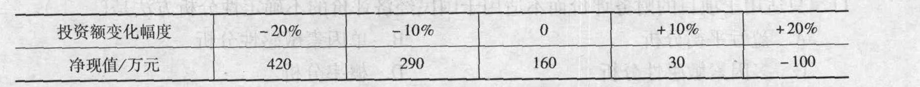 某建设项目以财务净现值为指标进行敏感性分析的有关数据见表。则该建设项目投资额变化幅度的临界点是(    )。