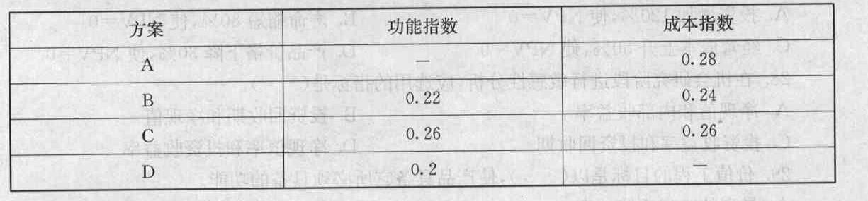 某产品运用价值工程分析，进行方案创新，产生了A、B、C、D四个方案，有关个方案的数据如下表所示。则优选方案应是(  )。