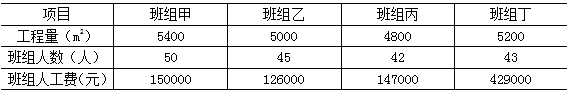 某工程各门窗安装班组的相关经济指标如下表，按照成本分析的比率法，人均效益最好的班组是（）。2018真题