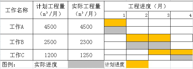 某混凝土工程的清单综合单价1000元/m3，按月结算，进度数据如下表。按赢得值法计算，3月末已完工作实际费用（ACWP）是9790千元。该工程3月末参数或指标正确的有（）。2018真题