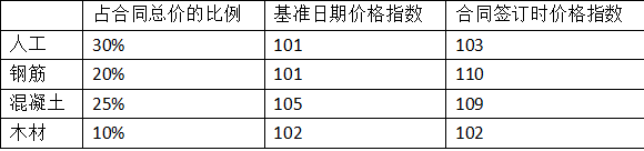 某工程随工合同约定根据价格调整公式调整合同价，已知不调值部分占合同价的比例为15%，可参与调值部分的费用类型、占合同总价的比例和相关价格指数见下表，若结算当月完成的合同额为1000万元，则调整后的合同