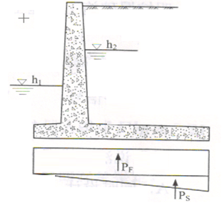 （2018年真题）下图为挡土墙地板扬压力示意图，图中的Ps是指（）。