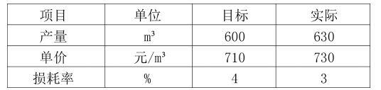 某商品混凝土分项工程成本分析资料如图所示。问题： 请运用因素分析法列式计算损耗率的变化对混凝土成本的影响程度； 请补充施工成本分析的基本方法还有哪些？