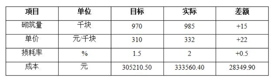 某建设单位投资兴建一大型商场，地下二层，地上九层，钢筋混凝土框架结构，建筑面积为71500㎡。经过公开招标，某施工单位中标。中标造价费用组成为：分部分项工程中的人工费3000万元，材料费17505，机