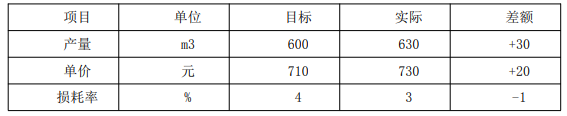 某商品混凝土的成本资料如下表。运用差额计算法，分析成本增加的原因，则下列说法正确的是（ ）。