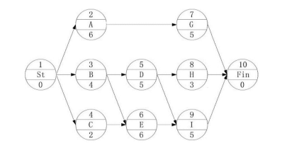 某分部工程的单代号网络计划如图所示（单位：天），正确的有（ ）