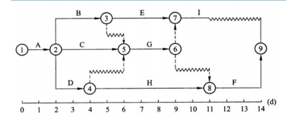 某分部工程双代号时标网络计划如下图所示，以下说法正确的有（ ）