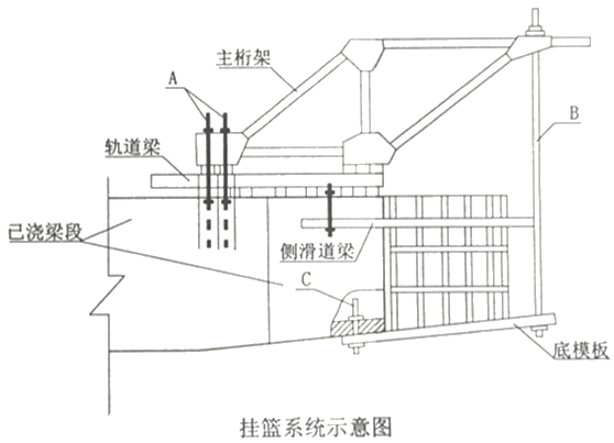 某大桥主桥为四跨一联的预应力混凝土连续箱梁桥，最大跨径120m，主桥墩柱高度为16m至25m，各梁段高度为2.7m至5.6m。主桥0号、1号梁端采用搭设托架浇筑施工，其余梁段采用菱形桁架式挂篮按“T”