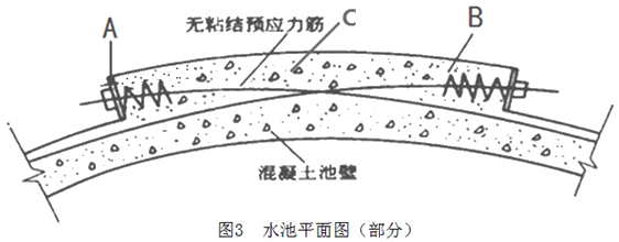 A公司中标某供水厂的扩建工程，主要内容为一座在建调蓄水池。水池为直径30m无粘结预应力砼结构，设计池壁厚度80cm。新建水池采用基坑明挖施工，挖深为6m。地下水位位于地表下3m处。不需跨越冬期。该水池