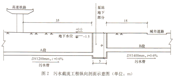 某公司中标承建污水截流工程，内容有：新建提升泵站一座，位于城市绿地内，地下部分为内径5m的圆形砼结构，底板高程﹣9.0m；新敷设DN1200mm和DN1400mm柔性接口钢筋砼管道546m，管顶覆土厚