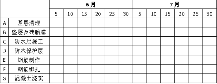 某工程基础底板施工，合同约定工期50 天，项目经理部根据业主提供的电子版图纸编制了施工进度计划（如图1）。底板施工暂未考虑流水施工。在施工准备及施工过程中，发生了如下事件：事件一：公司在审批该施工进度