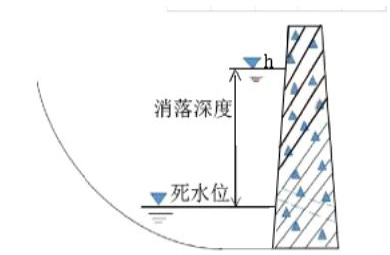 某水库特征水位如图所示，H 代表（ ）。