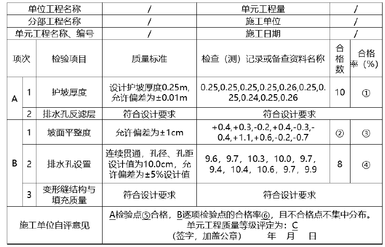 某公司承包一水闸工程，该工程包括地基处理、水闸施工、护坡防护、临时设施等工程。施工过程中发生如下事件：事件二：现浇混凝土护坡单元工程质量验收评定如下表所示。问题：1.指出事件二质量验收评定表中①、②、