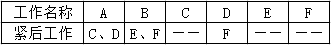 下列双代号网络图是根据下表给定的工作之间的逻辑关系绘制成的，图中的错误包括（ ）。
