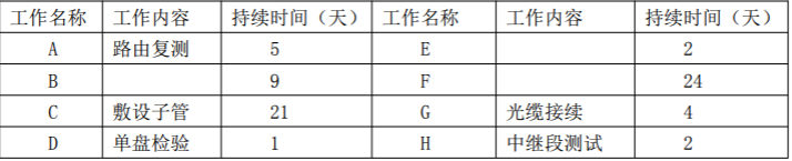 某大型施工单位承接了某运营商的一项管道光缆线路工程，工作内容和持续时间见表 5。项目部按照图 5 所示的施工工序关系编制了施工进度计划，但工期不能满足建设单位要求。监理单位要求重新编制进度计划。项目部