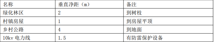 光缆敷设前，项目部组织了吊线架设高度检查，重点检查了通过绿化林区、村镇房屋、跨越公路以及电力线交越时吊线的架设高度，部分数据见表 2。表 2 部分吊线架设高度问题：1.分别说明表 2 中的垂直净距是否