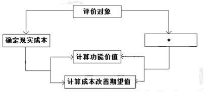 （2019年真题）价值工程功能评价的程序如下图，图中“*”位置应进行的工作是（）