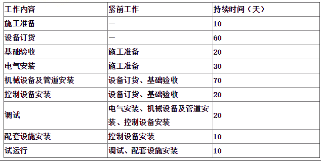 （2016年真题）某制氧站经过招投标，由具有安装资质的公司承担全部机电安装工程和主要机械设备的采购。安装公司进场后，按合同工期，工作内容，设备交货时间，逻辑关系及工作持续时间（见表1）编制了施工进度计