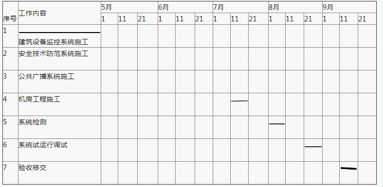 （2019年真题）某安装公司承接一商业中心的建筑智能化工程的施工。工程包括：建筑设备监控系统、安全技术防范系统、公共广播系统、防雷与接地和机房工程。安装工程项目部进场后，了解商业中心建筑的基本情况，建