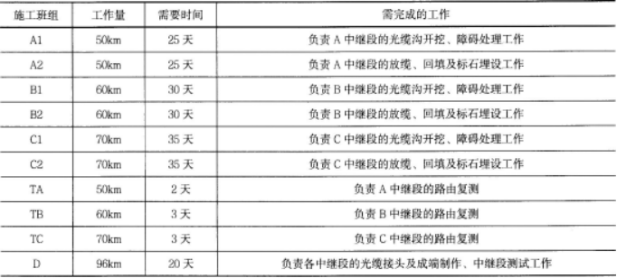 1．背景某项目部负责某本地网直埋光缆线路环网工程的施工，合同规定采用包工不包料的方式承包，工程的路由报建工作已由建设单位完成，工程定于4月15日开工，工期37天。工程包括三个中继段，A中继段长50km