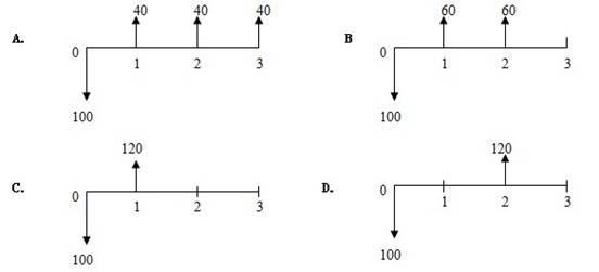 在其他条件相同的情况下，考虑资金时间价值时，下列现金流量图中效益最好的是（  ）。.