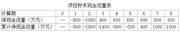 某项目财务现金流量表的数据见下表，该项目的静态投资回收期为（  ）年。