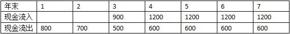 某技术方案寿命期为7年，各年现金流量如下表所示，该技术方案静态投资回收期为（  ）年。