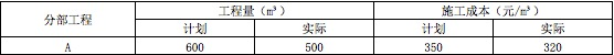 某建设工程项目施工过程中，收集到的分部工程A的资料见下表。分部工程A的施工成本节约（  ）元。