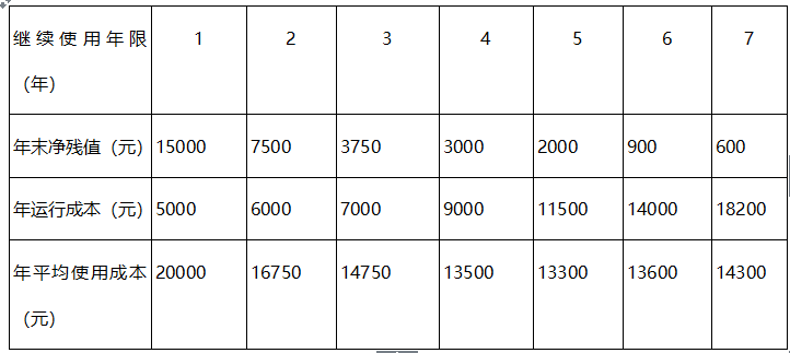 （2020年真题）某设备目前实际价值为30000元，有关资料如下表所示，则该设备的经济寿命为（　　）年。