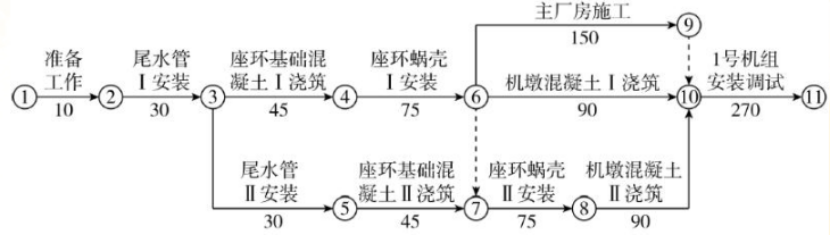 （2019年真题）某坝后式水电站安装两台立式水轮发电机组，甲公司承包主厂房土建施工和机电安装工程，主机设备由发包方供货。合同约定:(1)应在两台机墩混凝土均浇筑至发电机层且主厂房施工完成后，方可开始水