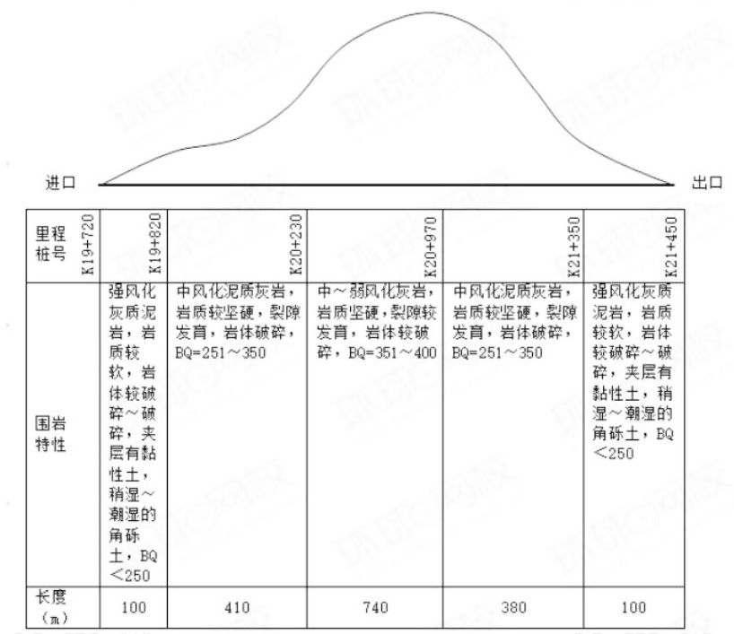 （2020年真题）某施工单位承建分离式双向六车道高速公路山岭隧道工程,其起讫桩号为K19+720~K21+450,全长1730m。隧道两端洞口100m范围内为偏压浅埋段,其围岩级别为Ⅴ级。隧道洞口开挖