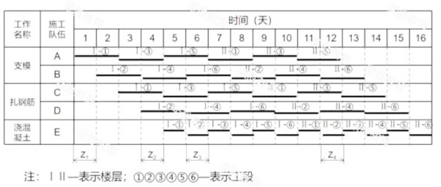 （2020年真题）某项目施工横道图进度计划如下表，如果第二层支设模板需要在第一层浇筑混凝土完成1天后才能开始，则有1天的层间技术间歇，正确的层间间隙是（　　）。