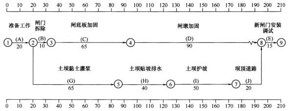 背景资料某水库除险加固工程内容有：溢洪道的闸墩与底板加固，闸门更换；土坝黏土灌浆、贴坡排水、护坡和坝顶道路重建。施工项目部根据合同工期、设备、人员、场地等具体情况编制了施工总进度计划并通过监理机构审核