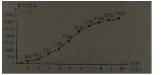 某项目按施工进度编制的施工成本计划入下图，则4月份计划成本是（　）万元。( 2015真题 )