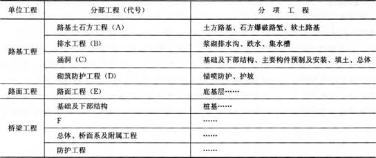 背景资料：某施工单位承接了某一级公路的施工，工程合同总价为7765万元。其工程划分如下表所示：本项目中的桥梁工程为一座4×25m简支梁桥，梁板采用现浇施工。根据施工组织安排，排水工程(B)开始施工20