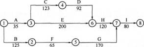 背景资料某水利工程经监理工程师批准的施工网络计划如下图所示(单位：天)。合同约定：工程所用全部材料、设备由承包人采购。如工程工期提前，奖励标准为1万元／天；如工程工期延误，支付违约金标准为1万元／天。