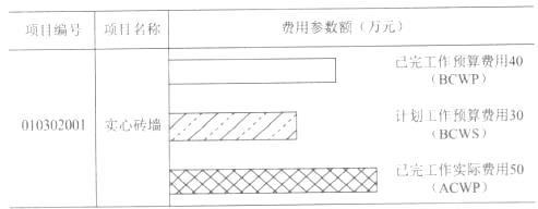 某工作横道图费用偏差分析如下图，正确的有()。( 2015年真题)