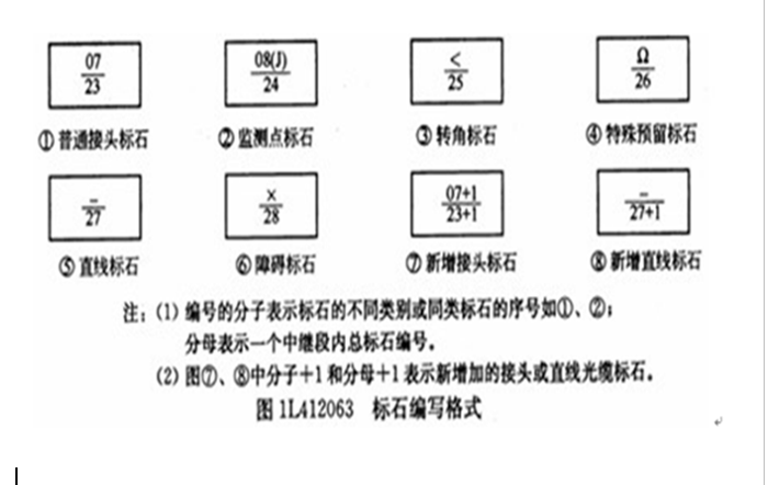 某光缆线路工程采用直埋敷设方式。开工前，施工单位办理了施工许可证，根据现场考察情况，确定了办公地点等临时设施。为了保证工程的顺利实施，制定了质量、安全等制度，编制了施工组织设计。工序安排见下图，图中字