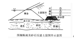 背景资料 某新建拦河闸工程，设计流量4500．0m3／s，校核流量5500．0m3／s。共30孔，每孔净宽10．0m，闸室为两孔一联整底板开敝式结构。本工程施工采用一次性拦断河床围堰导流，围堰为均质土