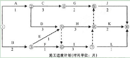 拦河闸工程，建设单位与施工单位按照《建设工程施工合同（示范文本）》签订了施工合同，合同工期9个月，合同价840万元，各项工作均按最早时间安排且均匀速施工，经项目监理机构批准的施工进度计划如下图所示（时