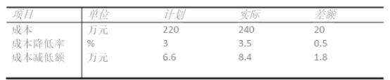 某项目施工成本数据如下表，根据差额计算法，成本降低率提高对成本降低额的影响程度为（）万元。（2015）