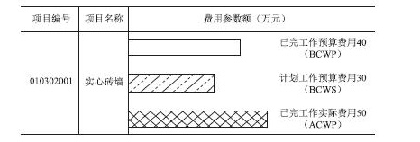 某工作横道图费用偏差分析如下图，正确的有（ ）。（2015）