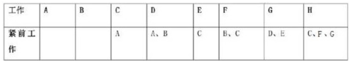 某工程工作逻辑关系如下表，C工作的紧后工作有（　）。2017