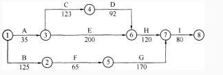背景资料 某水利工程经监理工程师批准的施工网络计划如下图所示(单位：天)。 合同约定：工程所用全部材料、设备由承包人采购。如工程工期提前，奖励标准为1万元／天；如工程工期延误，支付违约金标准为1万元／