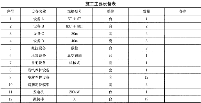 1．背景材料：某高速第六合同段起点桩号为K22 ＋ 935，终点桩号为K26 ＋ 450，全长3.515km。本合同段共有2 座桥梁，上部构造全部为预制T 梁。预制T 梁分为30m、40m 两种类型，